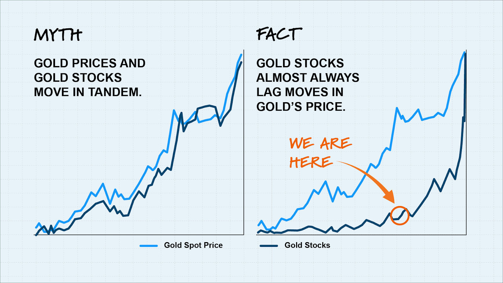 Gold Chart